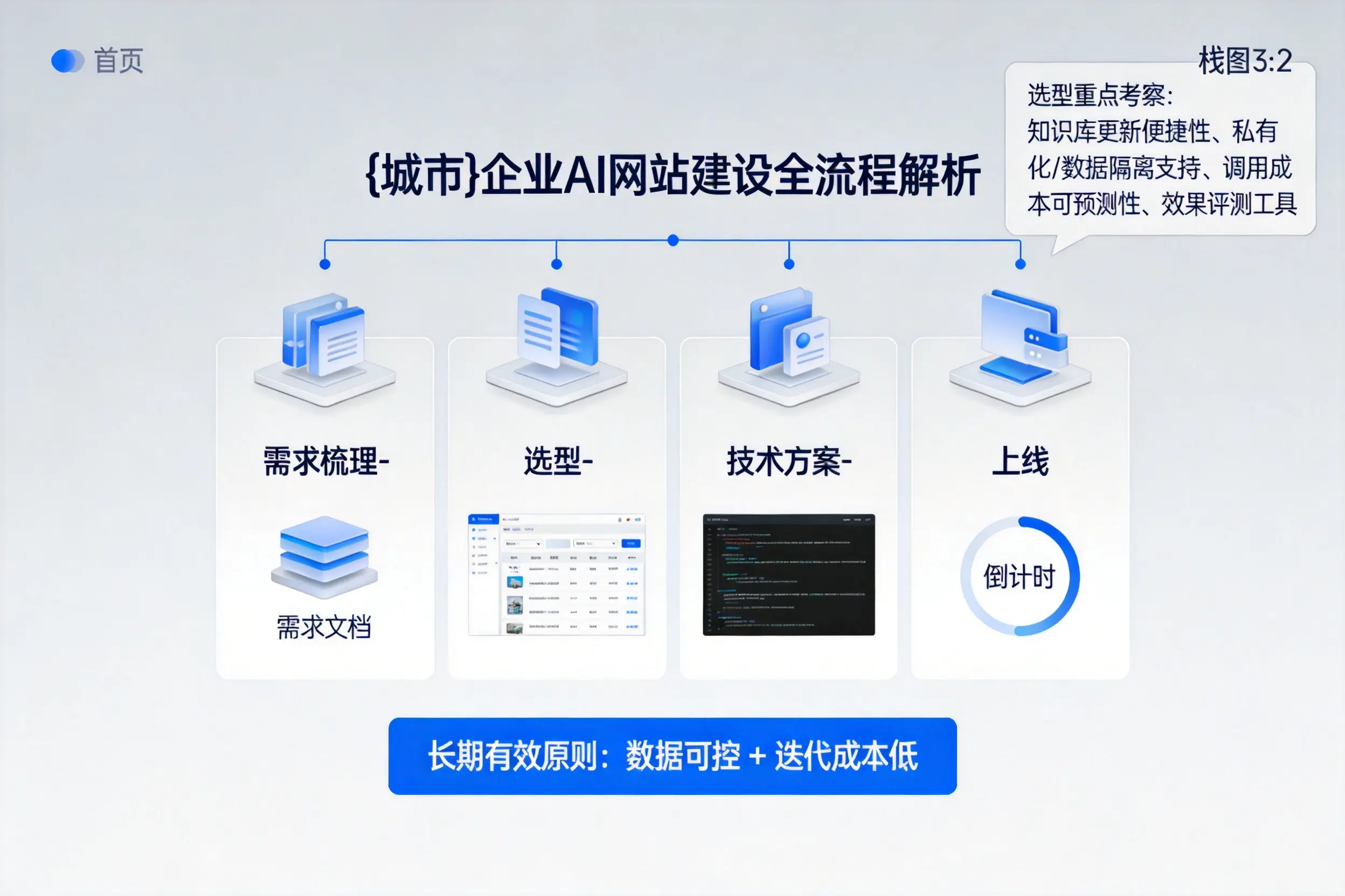 哈密企业AI网站建设如何入门？从需求梳理到上线全流程解析