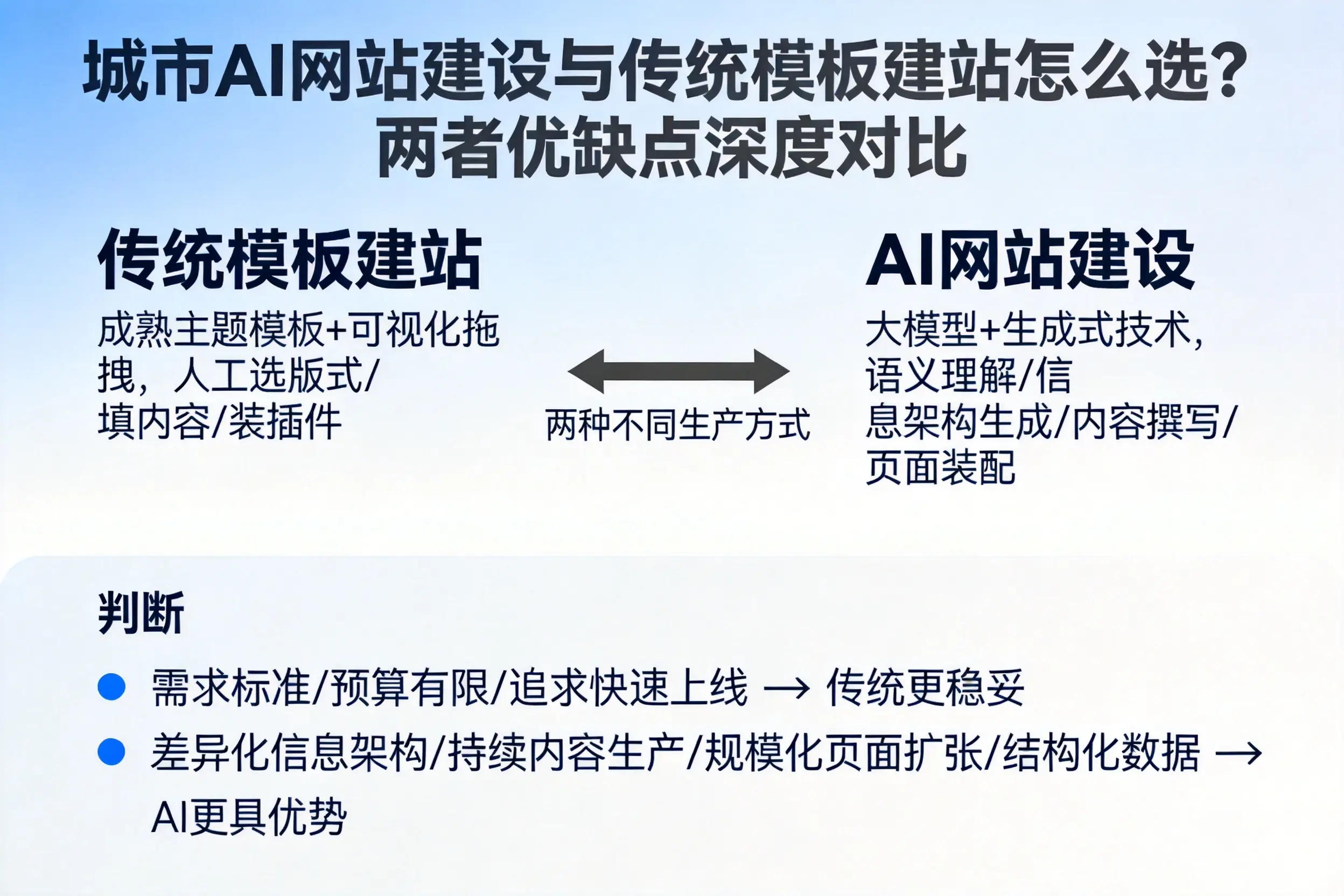 哈密AI网站建设与传统模板建站怎么选？两者优缺点深度对比