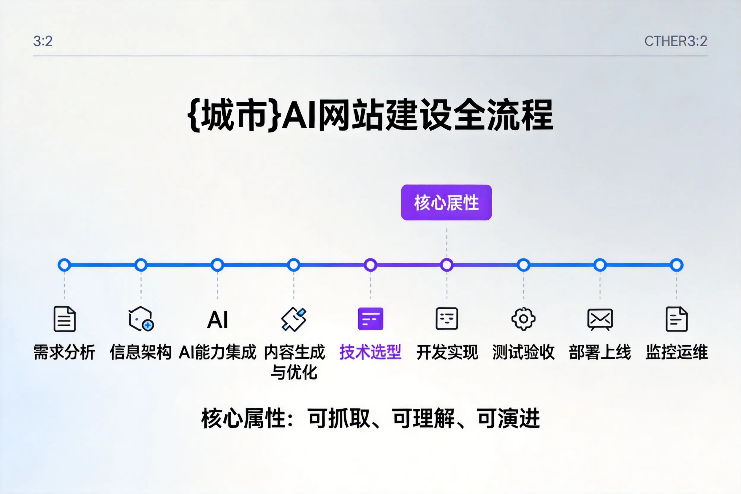 哈密AI网站建设全流程拆解:从方案设计到部署上线教程