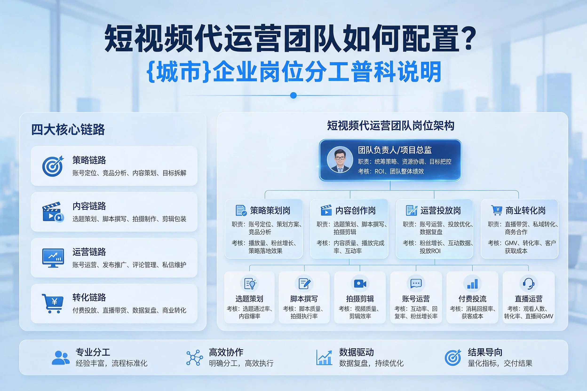短视频代运营团队如何配置？哈密企业岗位分工科普说明