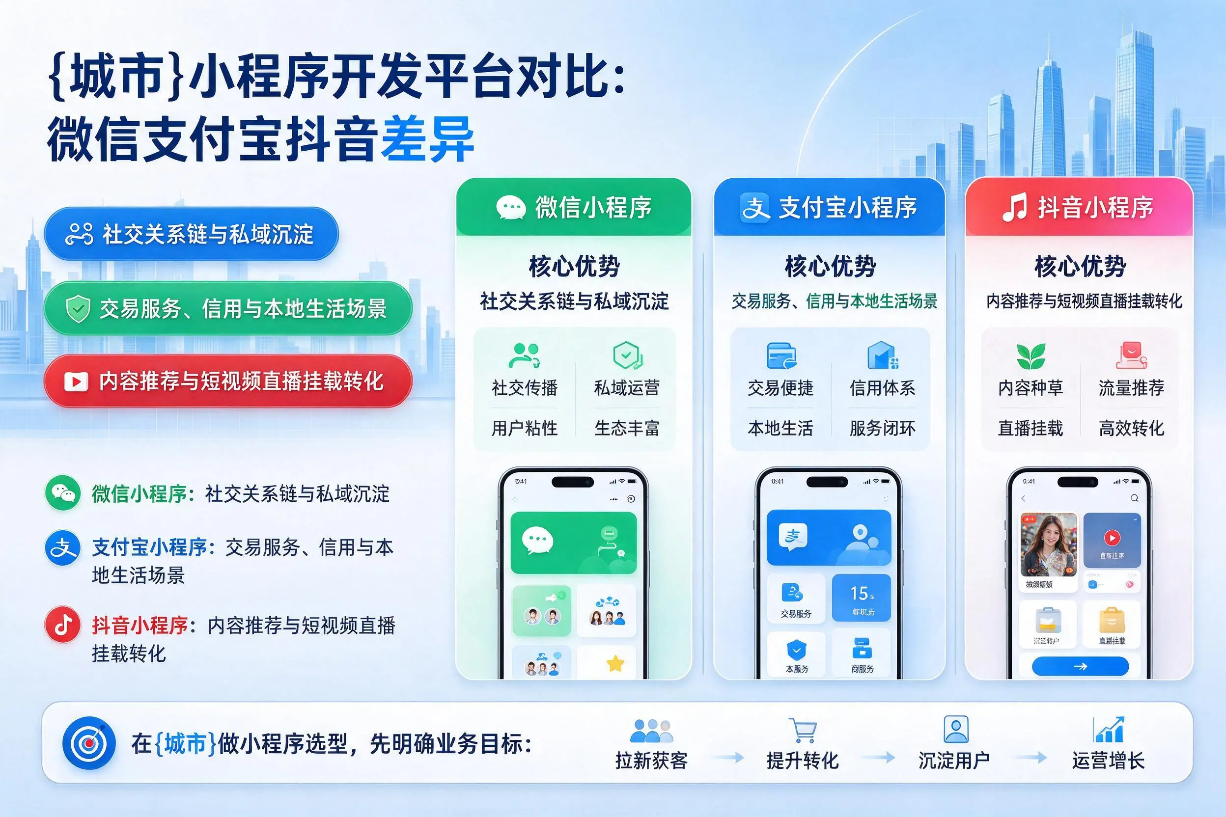 哈密小程序开发平台对比：微信支付宝抖音差异