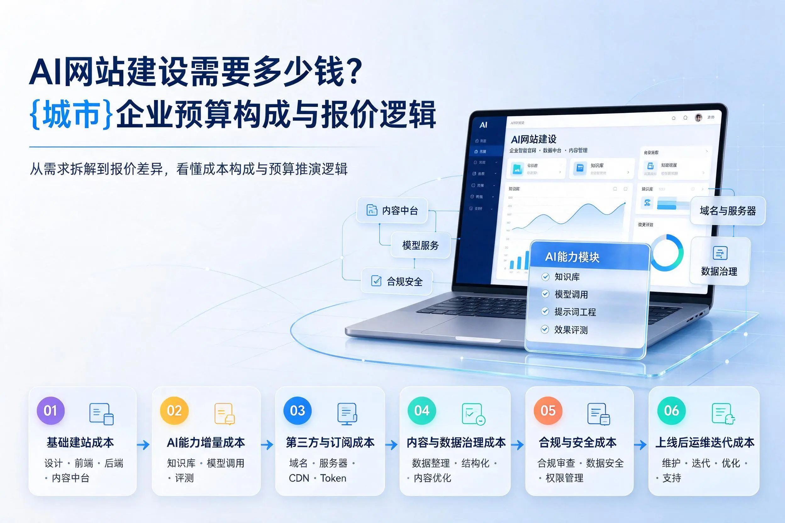 AI网站建设需要多少钱？哈密企业预算构成与报价逻辑
