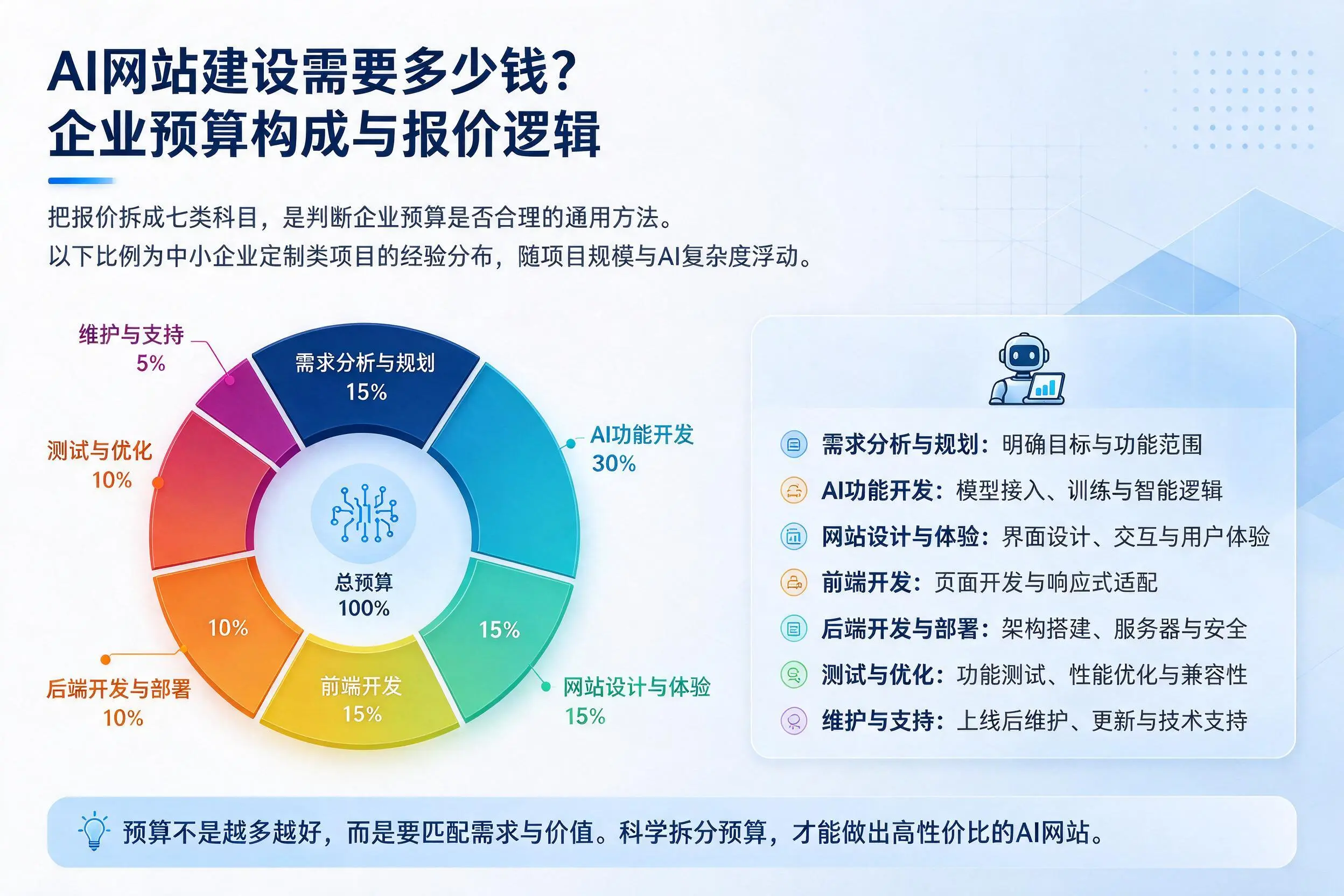 AI网站建设需要多少钱？哈密企业预算构成与报价逻辑