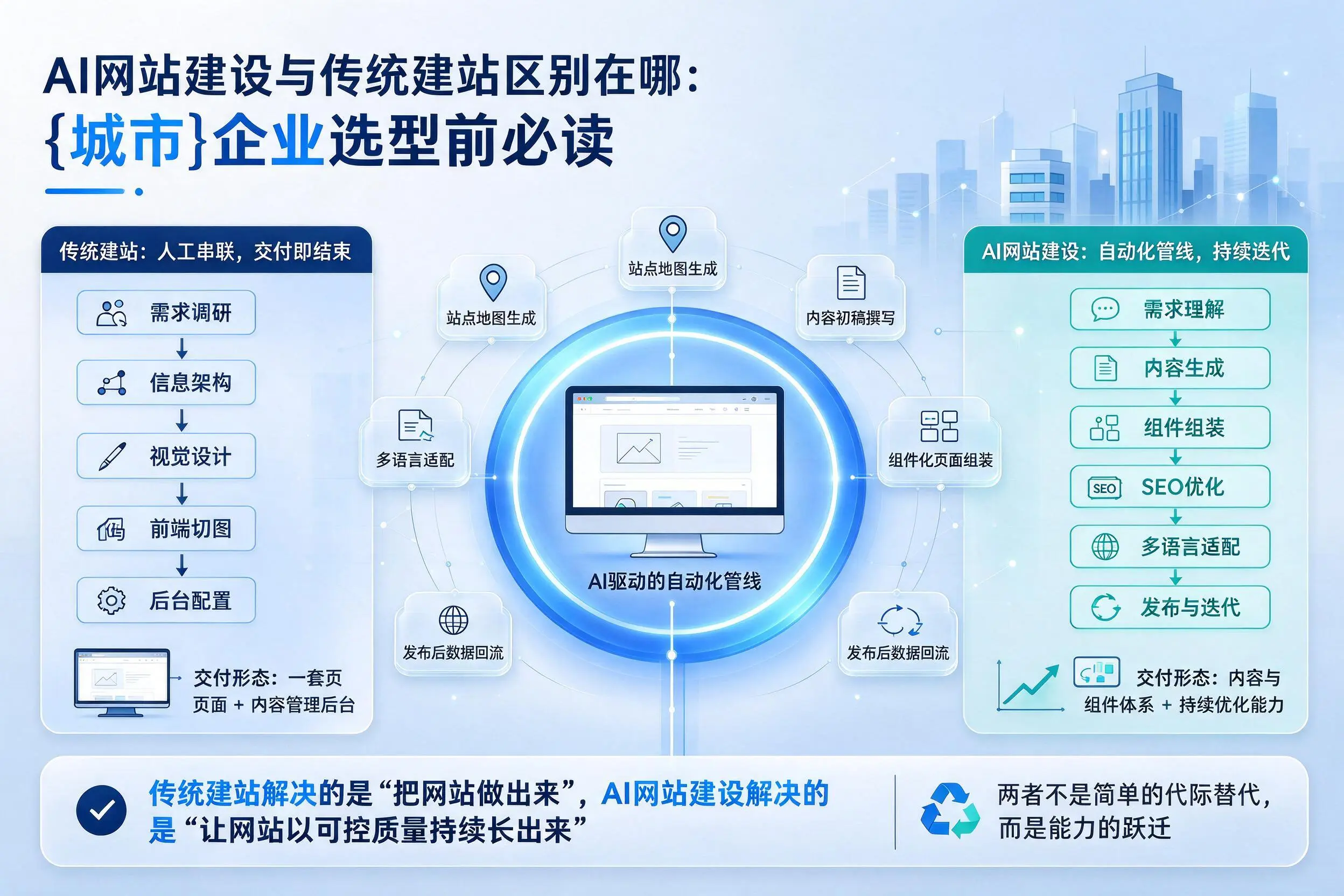 AI网站建设与传统建站区别在哪：哈密企业选型前必读