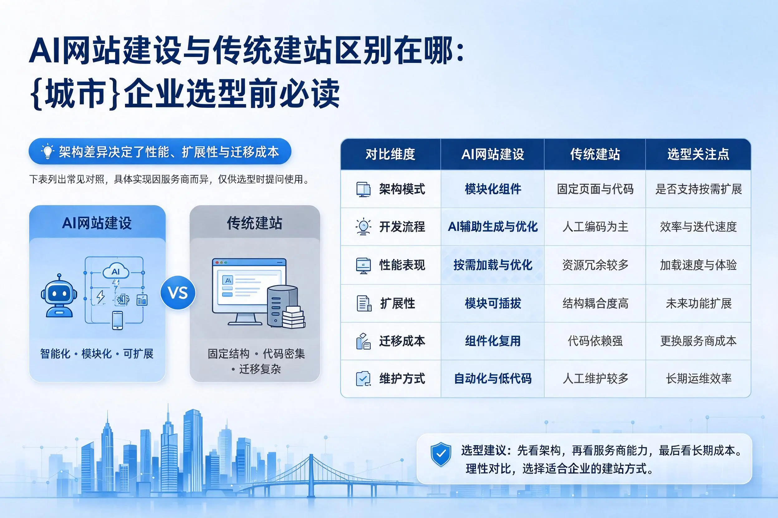 AI网站建设与传统建站区别在哪：哈密企业选型前必读