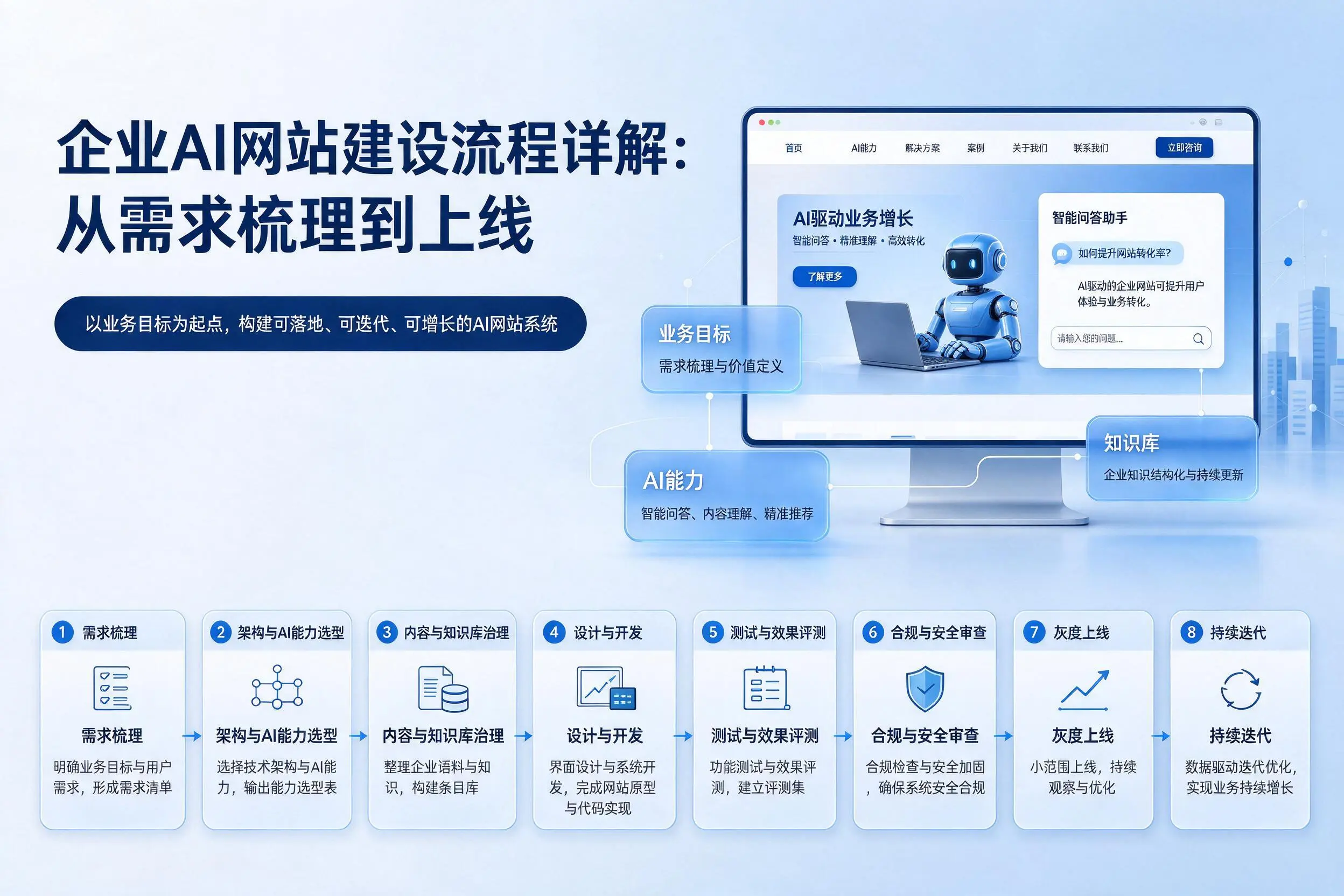 哈密企业AI网站建设流程详解：从需求梳理到上线