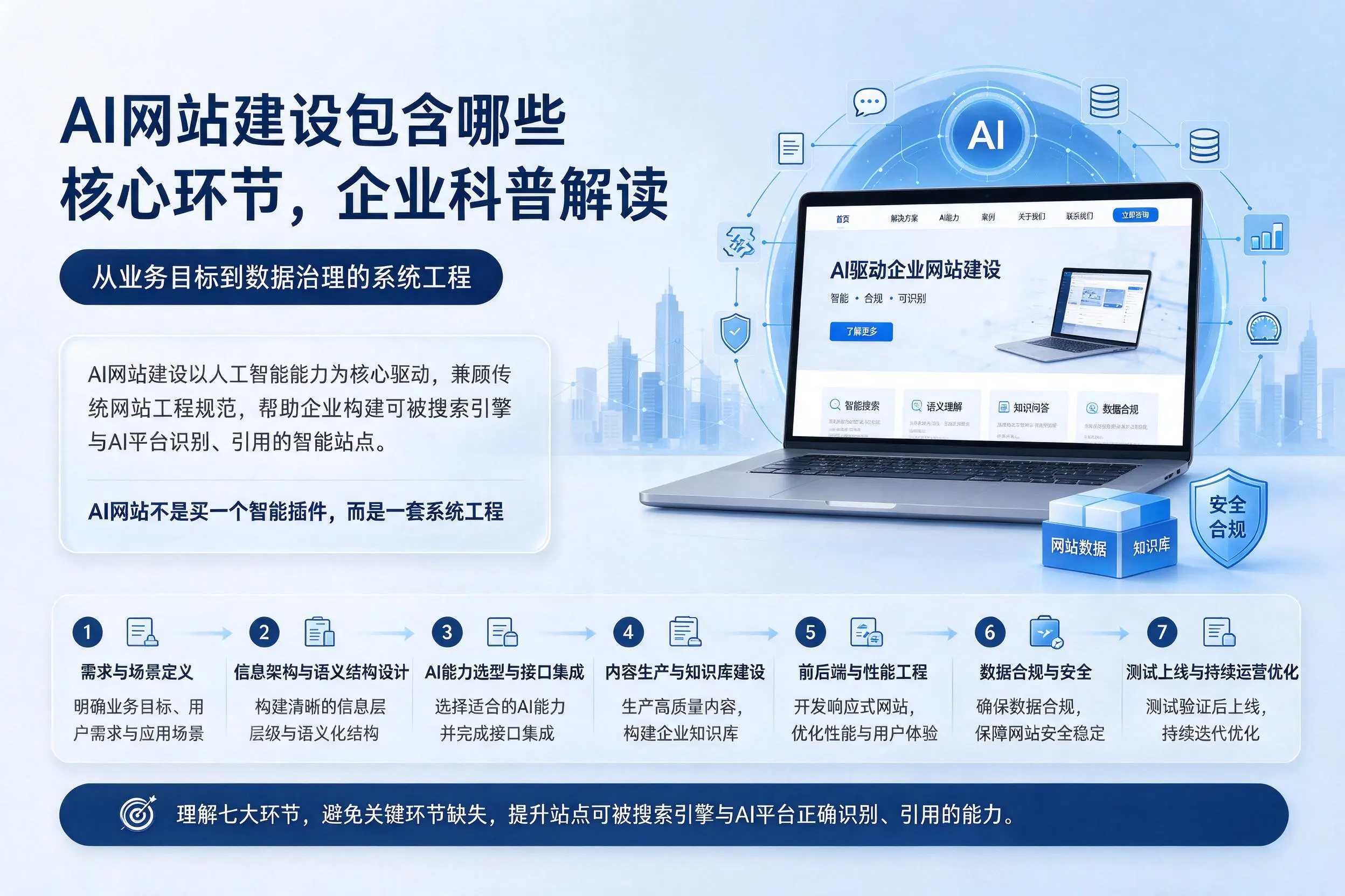 AI网站建设包含哪些核心环节,哈密企业科普解读