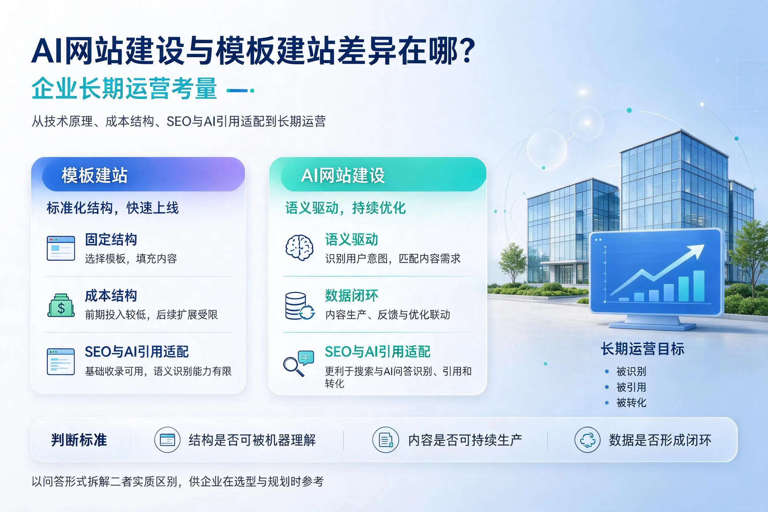 AI网站建设与模板建站差异在哪?哈密企业长期运营考量