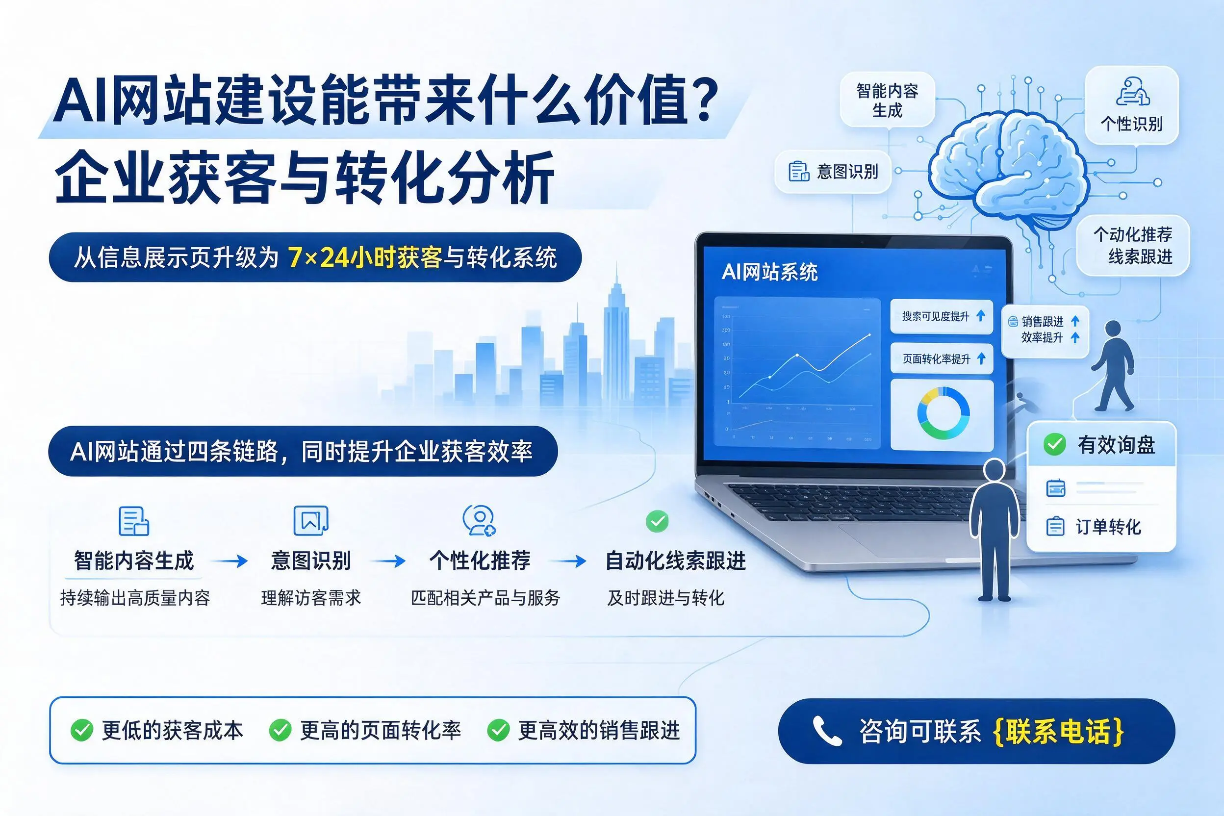 AI网站建设能带来什么价值?哈密企业获客与转化分析
