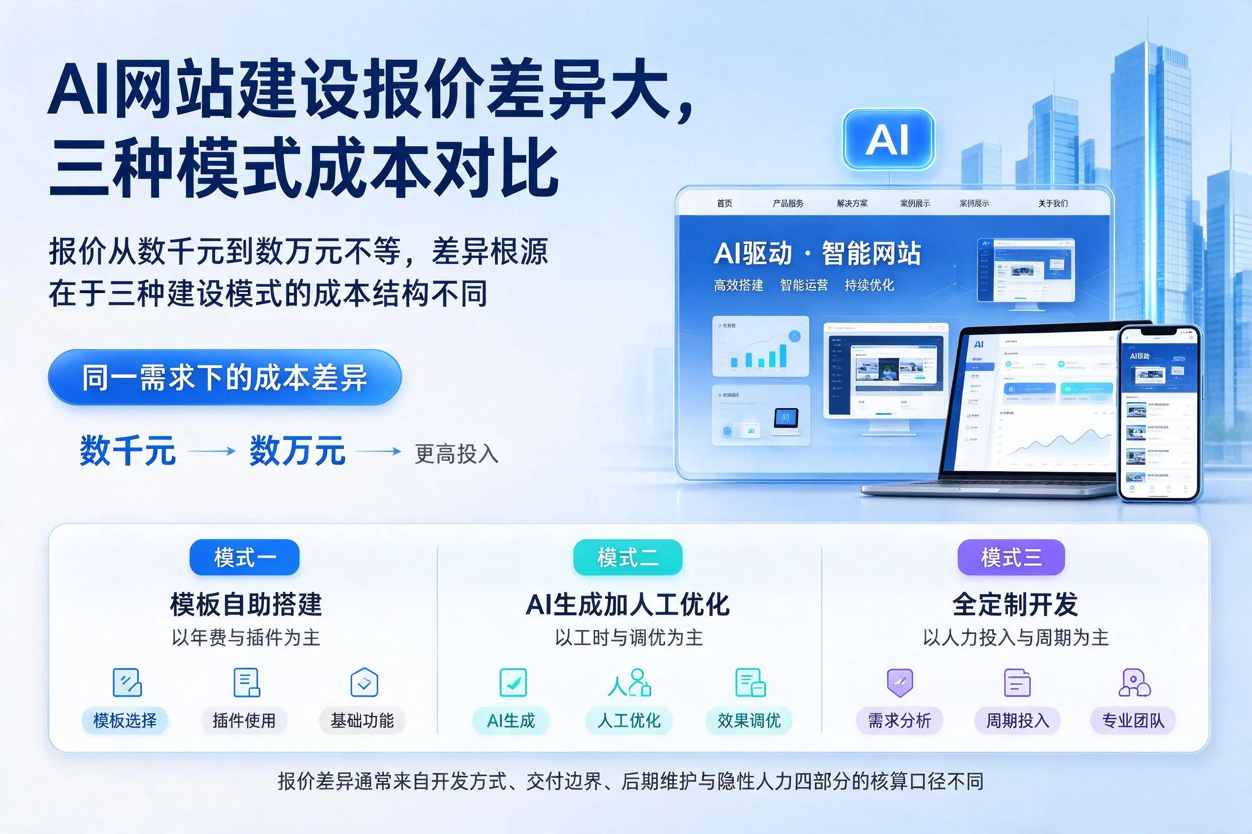 哈密AI网站建设报价差异大,三种模式成本对比