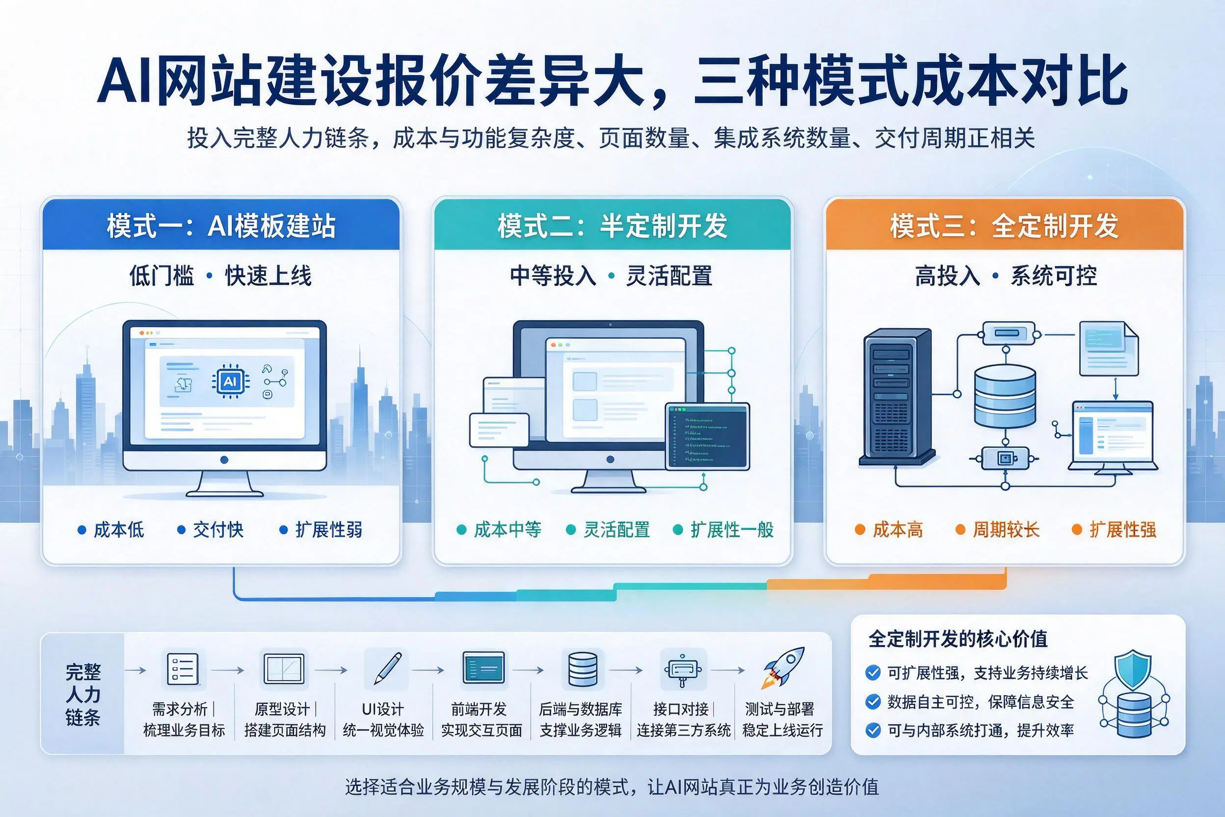 哈密AI网站建设报价差异大,三种模式成本对比