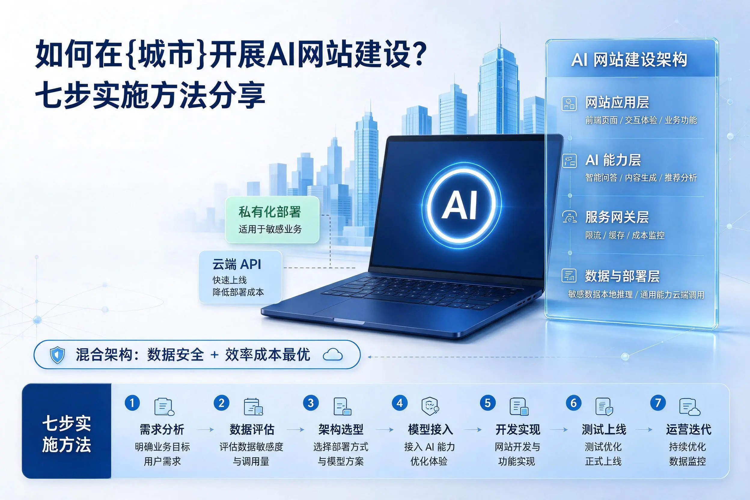如何在哈密开展AI网站建设?七步实施方法分享