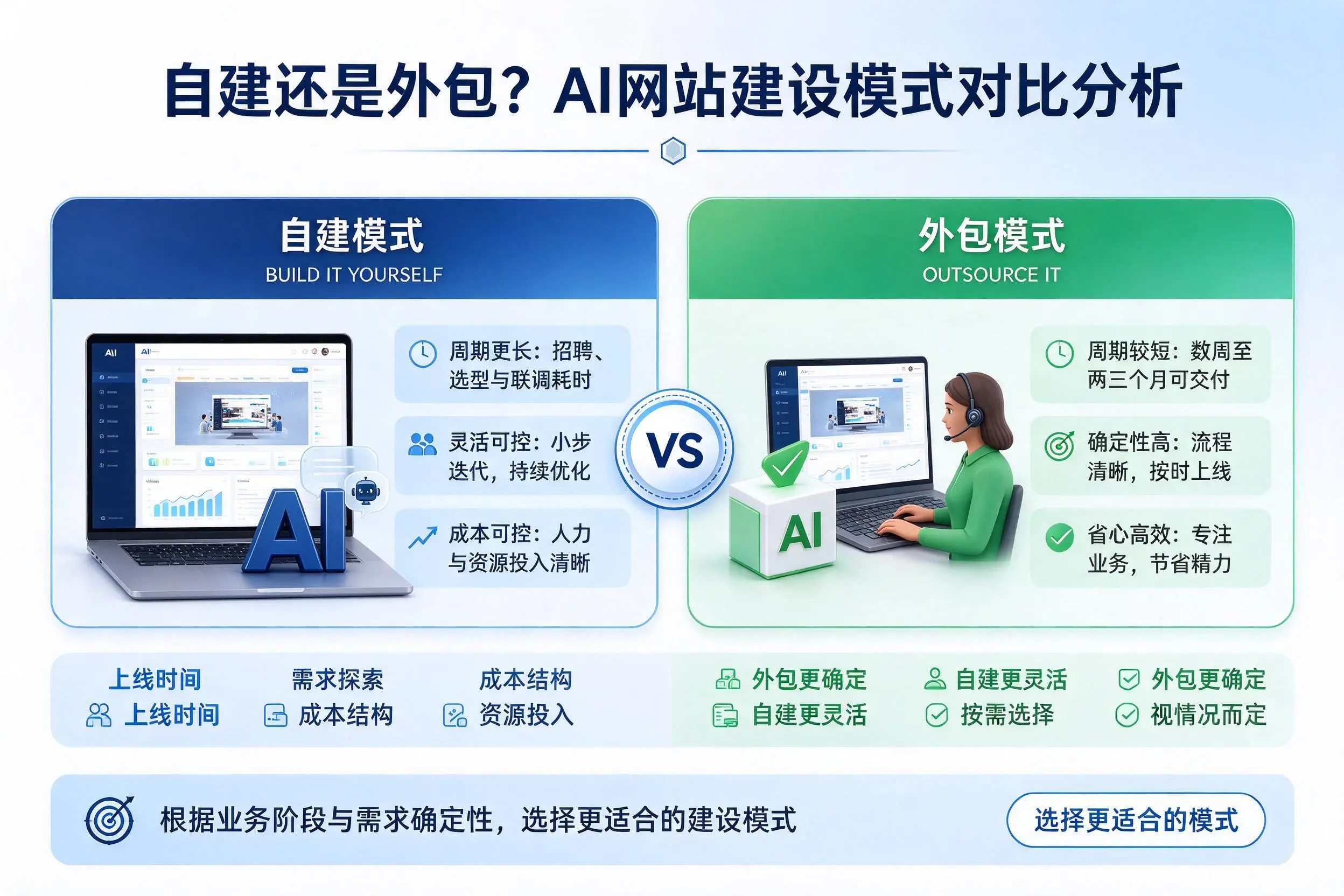 自建还是外包？哈密AI网站建设模式对比分析