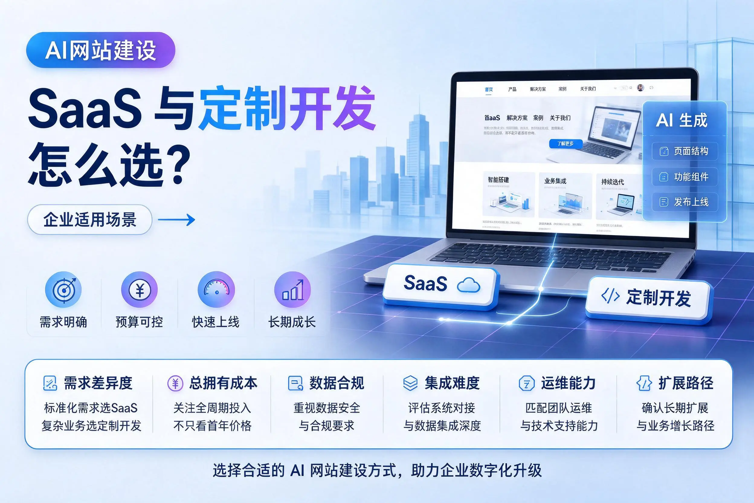 AI网站建设SaaS与定制开发怎么选？哈密企业适用场景