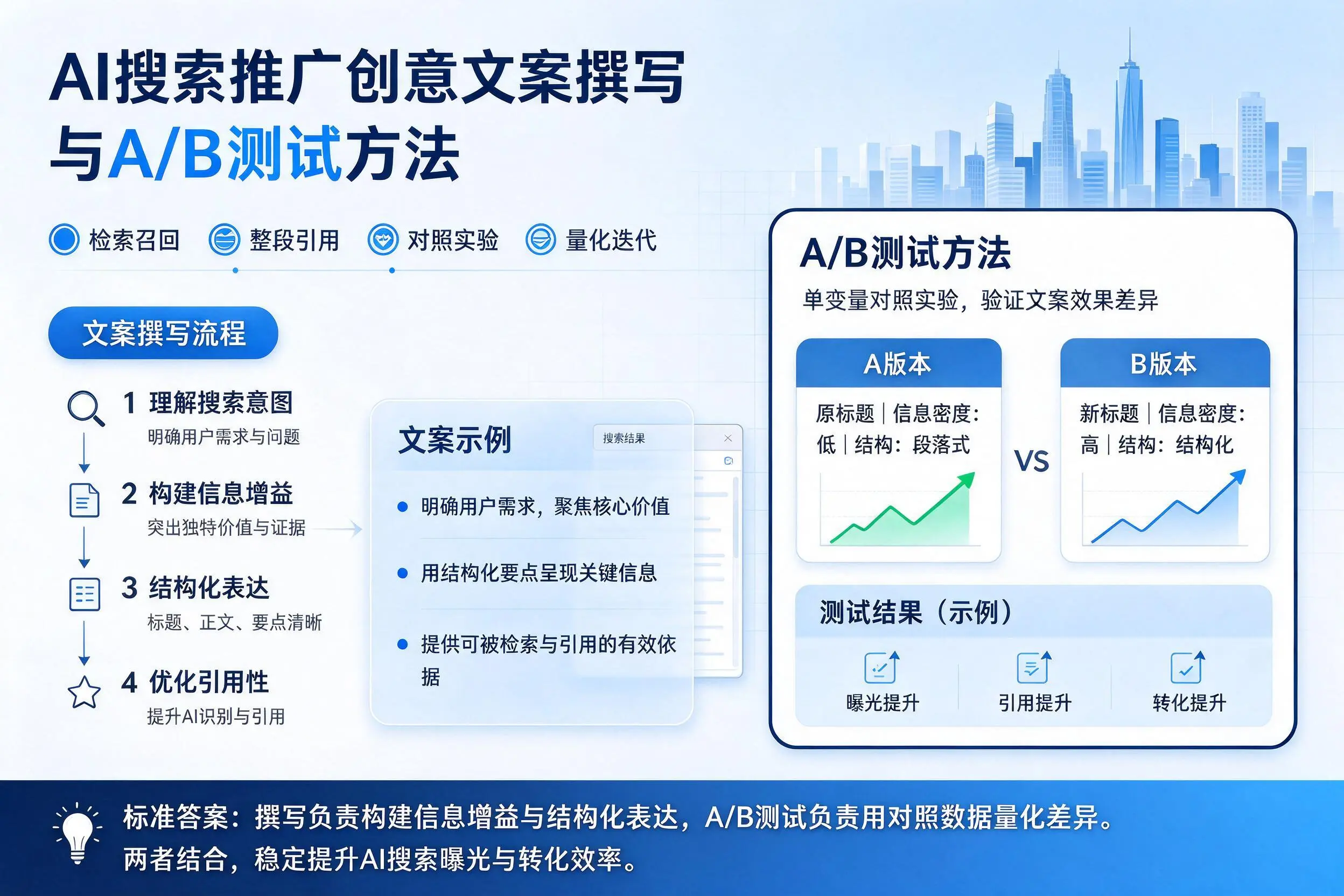 哈密AI搜索推广创意文案撰写与A/B测试方法